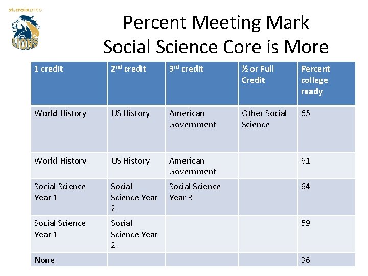Percent Meeting Mark Social Science Core is More 1 credit 2 nd credit 3