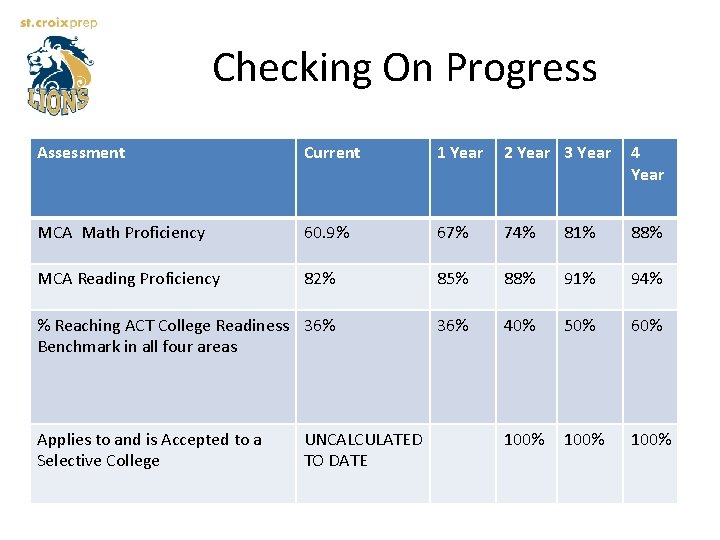 Checking On Progress Assessment Current 1 Year 2 Year 3 Year 4 Year MCA