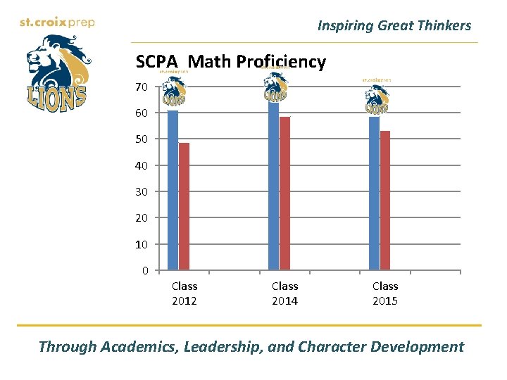 Inspiring Great Thinkers SCPA Math Proficiency 70 60 50 40 30 20 10 0