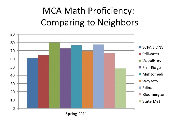 MCA Math Proficiency: Comparing to Neighbors 90 80 SCPA LIONS 70 Stillwater 60 Woodbury