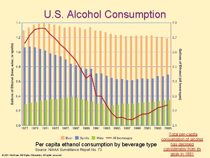 U. S. Alcohol Consumption • Total per-capita Per capita ethanol consumption by beverage type