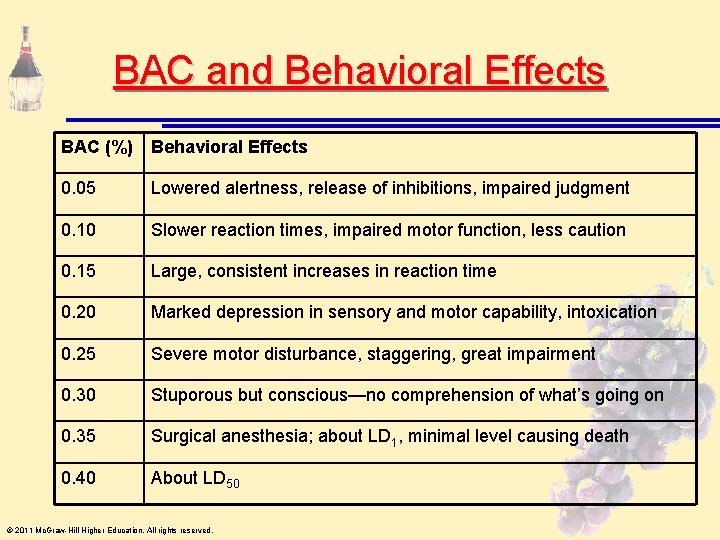 BAC and Behavioral Effects BAC (%) Behavioral Effects 0. 05 Lowered alertness, release of