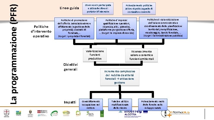 La programmazione (PFR) Linee-guida Politiche d’intervento operativo Governance partecipata e attiva dei diversi portatori