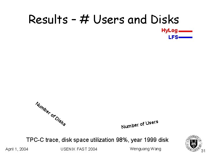 Results – # Users and Disks Hy. Log LFS Nu m be ro f. Results – # Users and Disks Hy. Log LFS Nu m be ro f.
