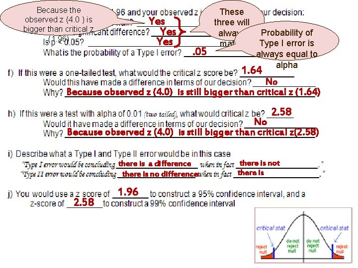 Because the observed z (4. 0 ) is bigger than critical z (1. 96)