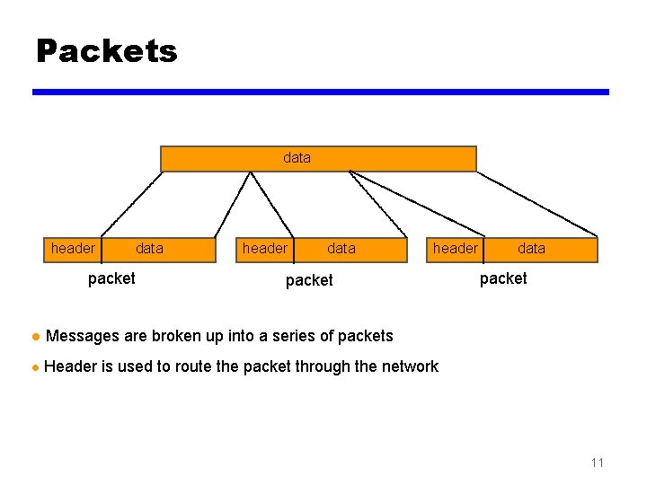 Packets data header data packet header data header packet l Messages are broken up
