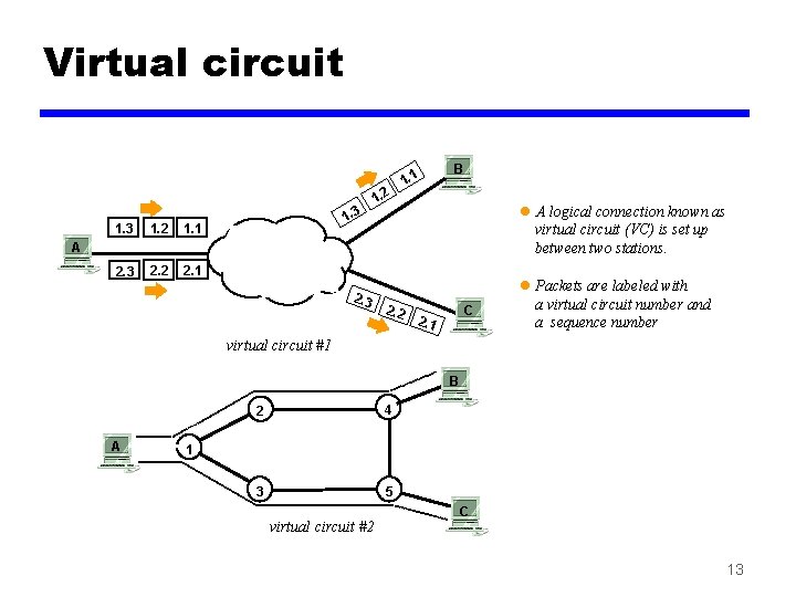 Virtual circuit 1. 3 1. 2 1. 1 2. 3 2. 2 2. 1