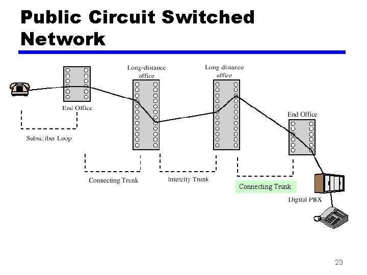 Public Circuit Switched Network Connecting Trunk 23 