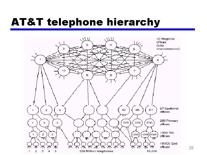 AT&T telephone hierarchy 25 