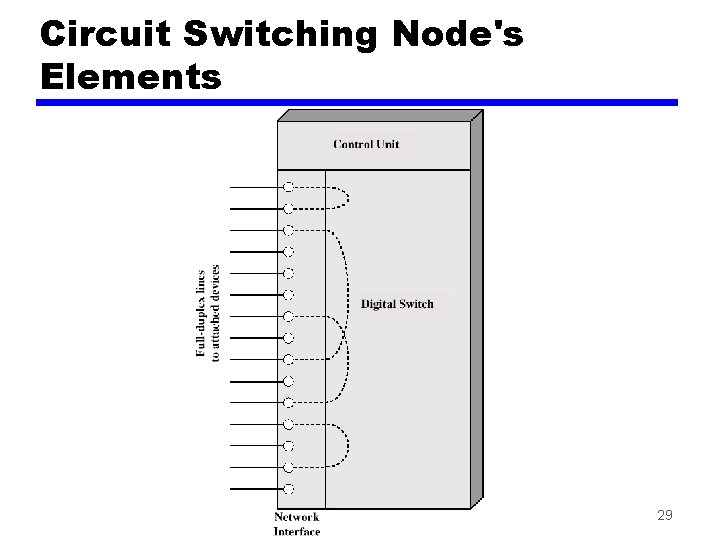 Circuit Switching Node's Elements 29 
