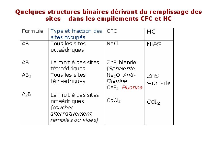 Quelques structures binaires dérivant du remplissage des sites dans les empilements CFC et HC