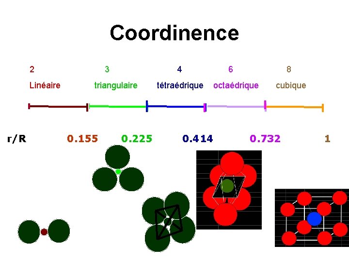 Coordinence 2 Linéaire r/R 3 4 triangulaire 0. 155 0. 225 tétraédrique 0. 414