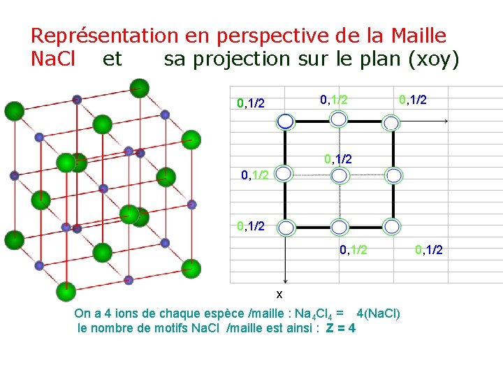 Représentation en perspective de la Maille Na. Cl et sa projection sur le plan