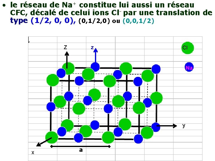  • le réseau de Na+ constitue lui aussi un réseau CFC, décalé de