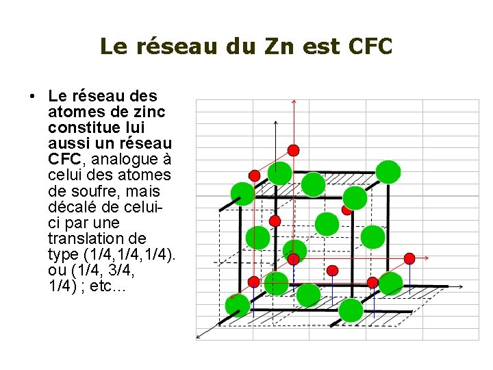 Le réseau du Zn est CFC • Le réseau des atomes de zinc constitue