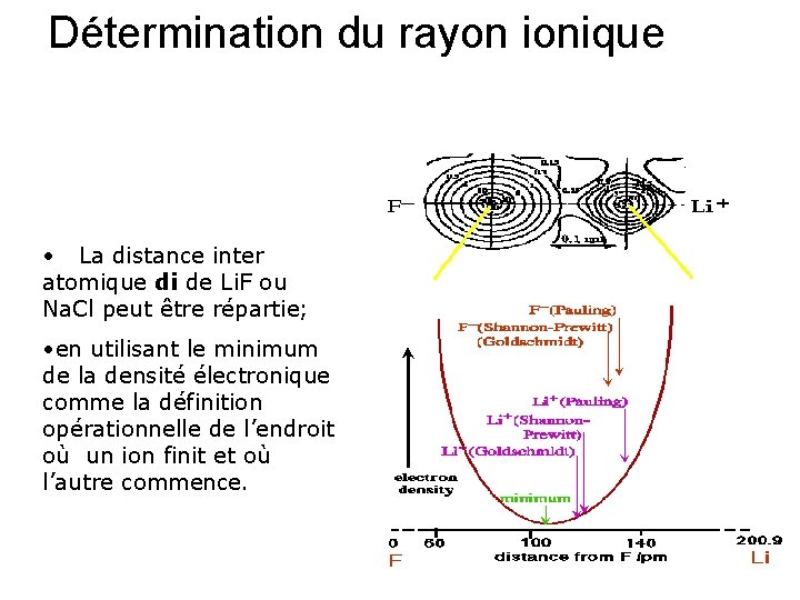 Détermination du rayon ionique • La distance inter atomique di de Li. F ou