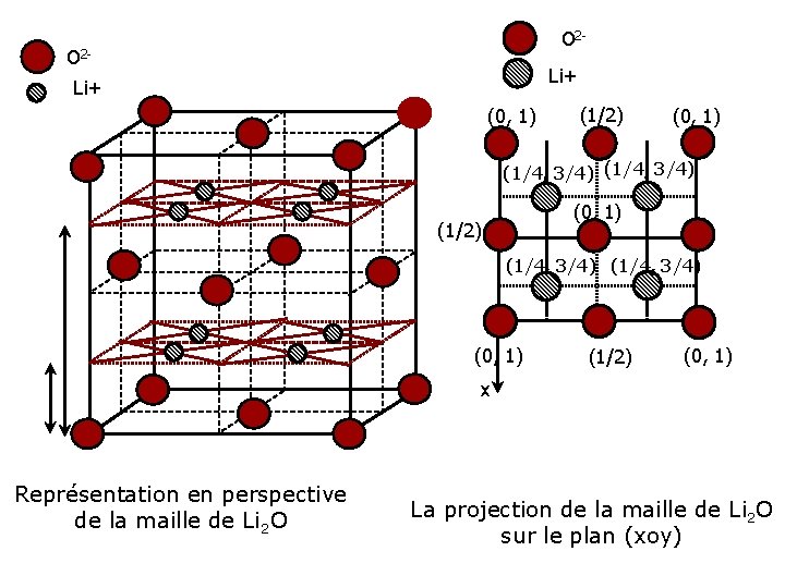 O 2 - Li+ (0, 1) (1/2) (0, 1) (1/4, 3/4) (0, 1) (1/2)