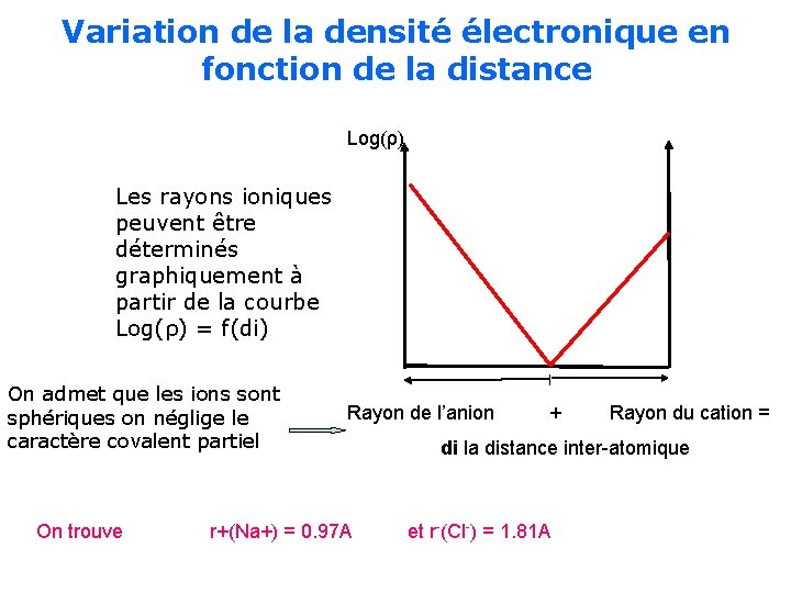 Variation de la densité électronique en fonction de la distance Log(ρ) Les rayons ioniques