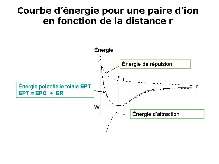 Courbe d’énergie pour une paire d’ion en fonction de la distance r Énergie de