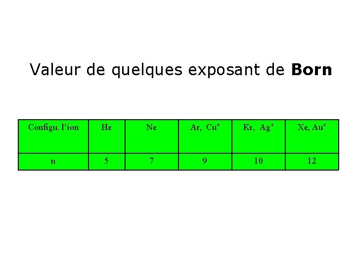 Valeur de quelques exposant de Born Configu. l’ion He Ne Ar, Cu+ Kr, Ag+