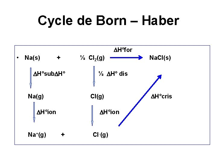 Cycle de Born – Haber H°for • Na(s) + ½ Cl 2(g) H°sub H°