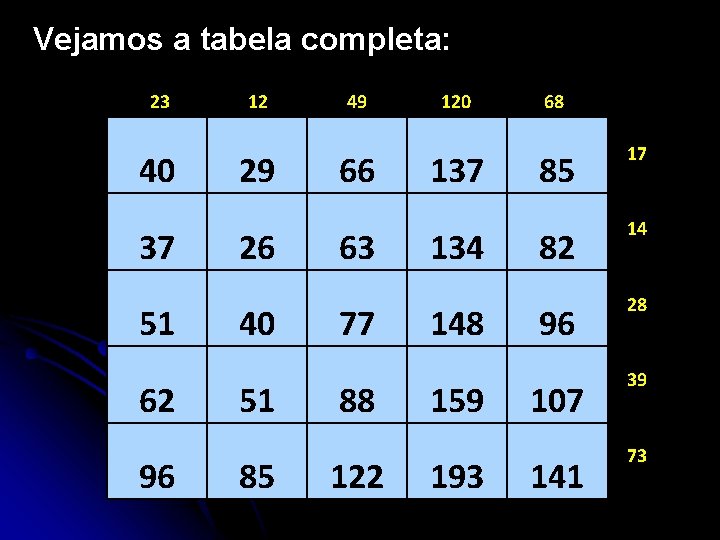 Vejamos a tabela completa: 23 40 37 51 62 96 12 29 26 40