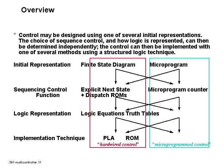 Overview ° Control may be designed using one of several initial representations. The choice