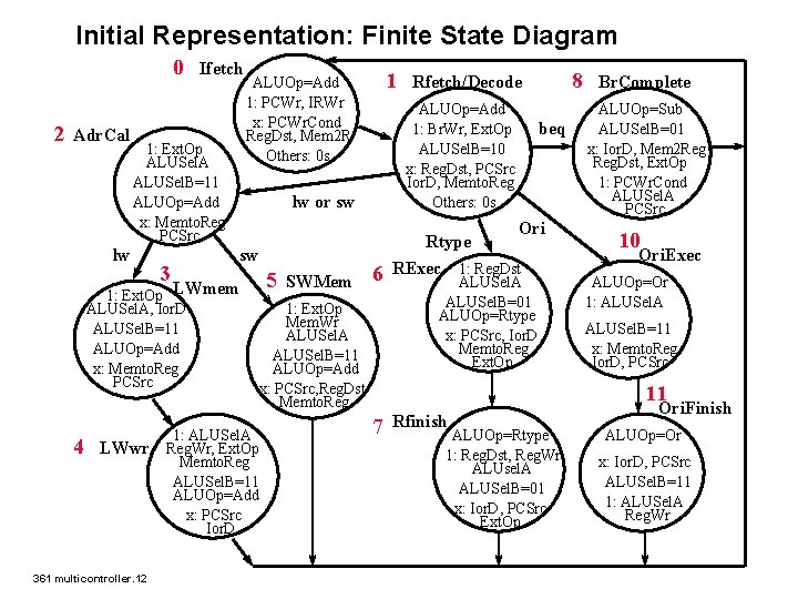 Initial Representation: Finite State Diagram 0 2 Adr. Cal Ifetch 1: Ext. Op ALUSel.