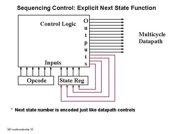 Sequencing Control: Explicit Next State Function Control Logic Inputs Opcode O u t p