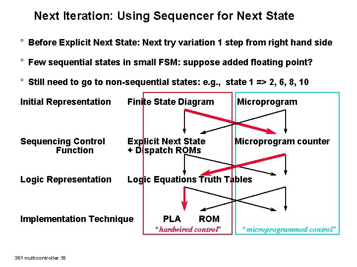 Next Iteration: Using Sequencer for Next State ° Before Explicit Next State: Next try