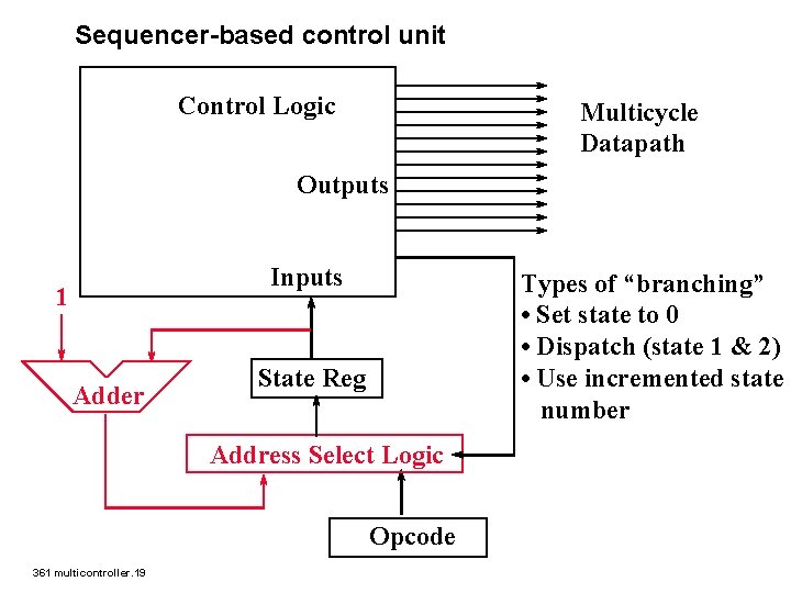 Sequencer-based control unit Control Logic Multicycle Datapath Outputs Inputs 1 Adder Types of “branching”