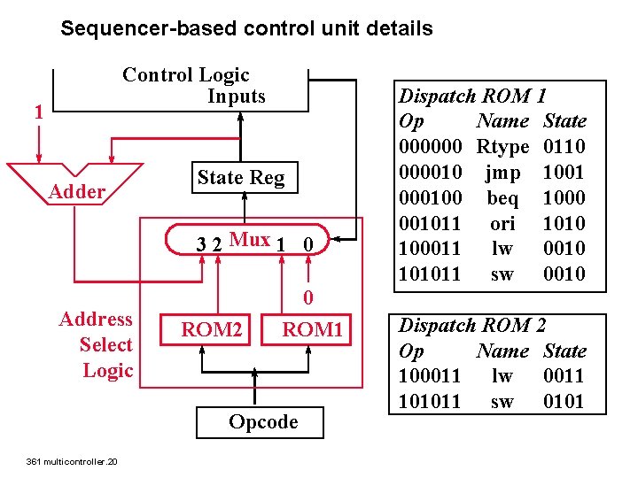 Sequencer-based control unit details Control Logic Inputs 1 Adder State Reg 3 2 Mux