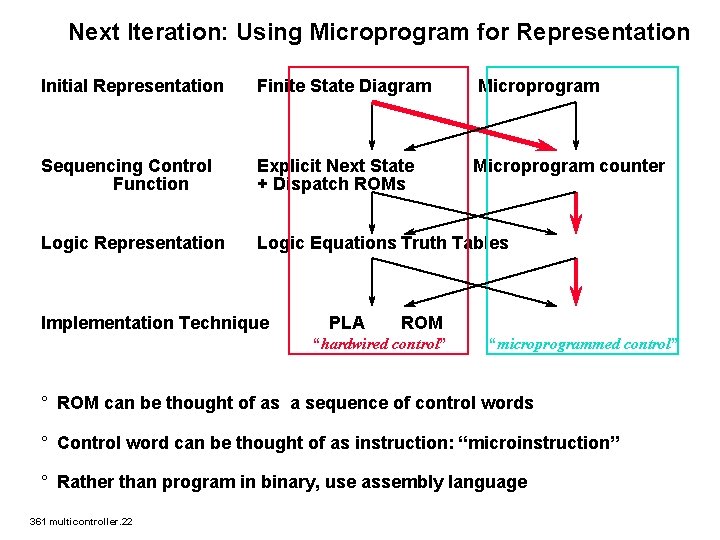Next Iteration: Using Microprogram for Representation Initial Representation Finite State Diagram Microprogram Sequencing Control