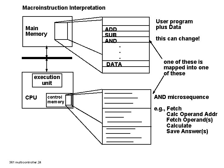 Macroinstruction Interpretation Main Memory ADD SUB AND . . . DATA execution unit CPU
