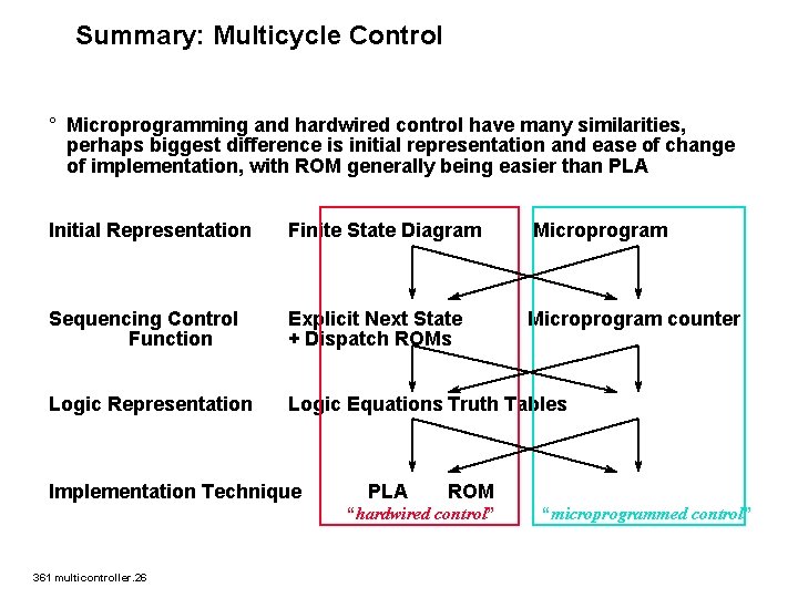 Summary: Multicycle Control ° Microprogramming and hardwired control have many similarities, perhaps biggest difference