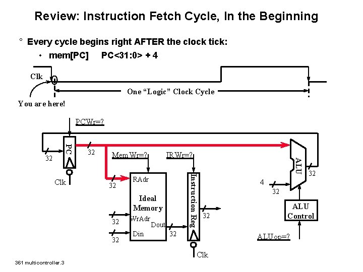 Review: Instruction Fetch Cycle, In the Beginning ° Every cycle begins right AFTER the