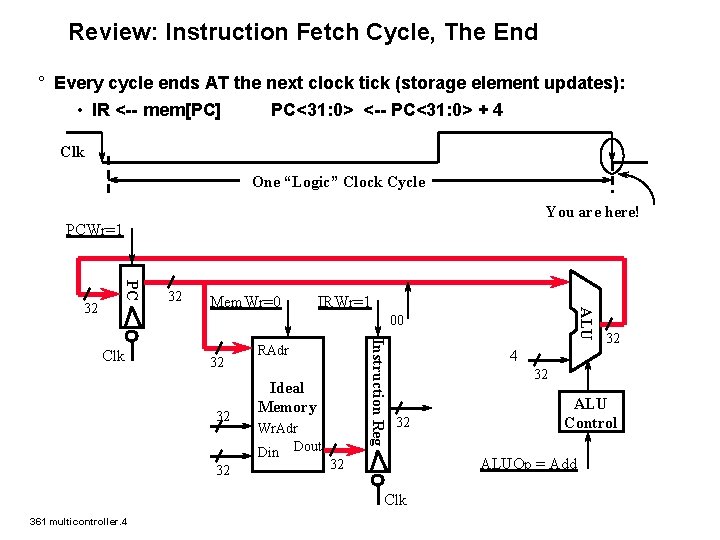 Review: Instruction Fetch Cycle, The End ° Every cycle ends AT the next clock