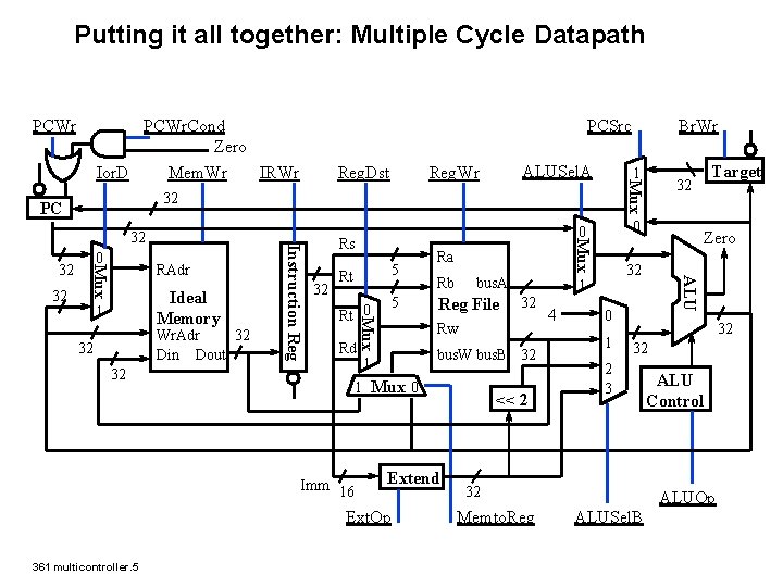 Putting it all together: Multiple Cycle Datapath PCWr. Cond Zero Mem. Wr ALUSel. A