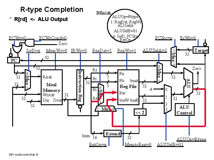 R-type Completion Rfinish ALUOp=Rtype 1: Reg. Dst, Reg. Wr ALUsel. A ALUSel. B=01 x: