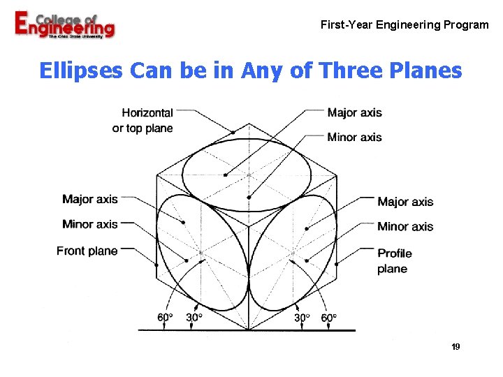 First-Year Engineering Program Ellipses Can be in Any of Three Planes 19 