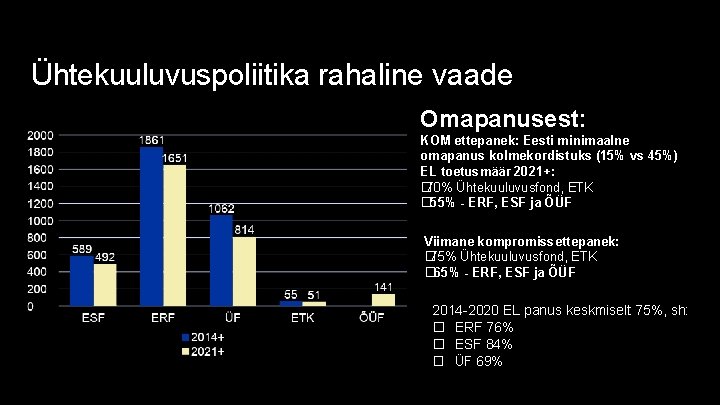 Ühtekuuluvuspoliitika rahaline vaade Omapanusest: KOM ettepanek: Eesti minimaalne omapanus kolmekordistuks (15% vs 45%) EL
