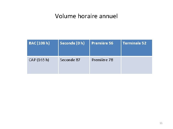 Volume horaire annuel BAC (108 h) Seconde (0 h) Première 56 CAP (165 h)