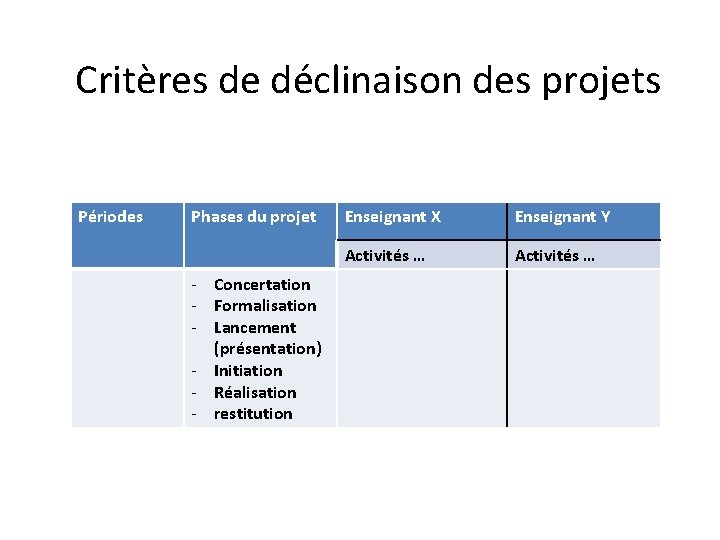 Critères de déclinaison des projets Périodes Phases du projet - Concertation - Formalisation -
