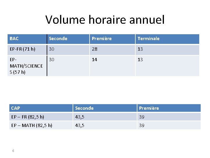 Volume horaire annuel BAC Seconde Première Terminale EP-FR (71 h) 30 28 13 EPMATH/SCIENCE