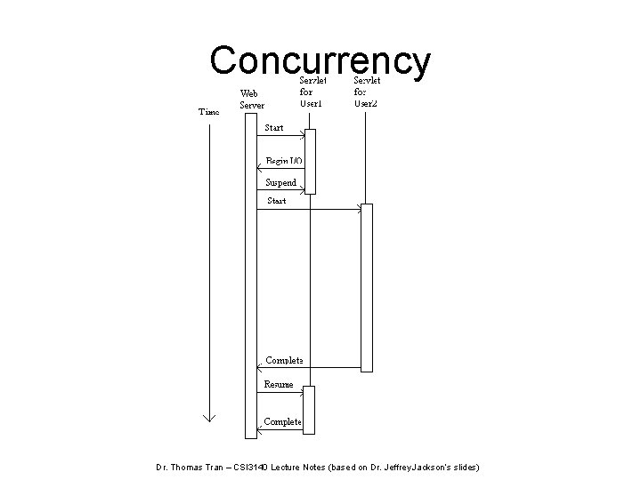 Concurrency Dr. Thomas Tran – CSI 3140 Lecture Notes (based on Dr. Jeffrey Jackson’s