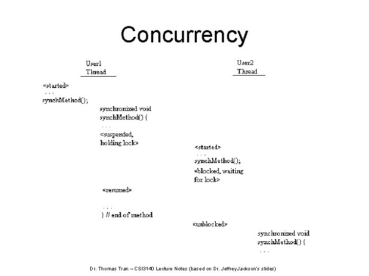 Concurrency Dr. Thomas Tran – CSI 3140 Lecture Notes (based on Dr. Jeffrey Jackson’s