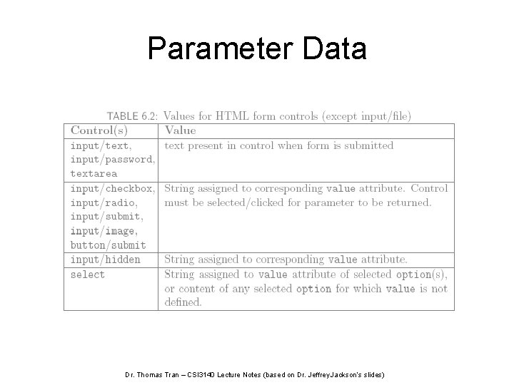 Parameter Data Dr. Thomas Tran – CSI 3140 Lecture Notes (based on Dr. Jeffrey