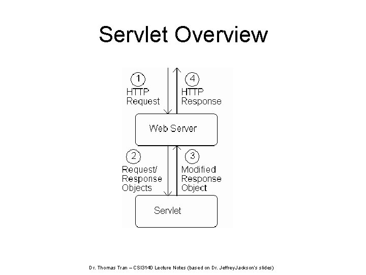 Servlet Overview Dr. Thomas Tran – CSI 3140 Lecture Notes (based on Dr. Jeffrey