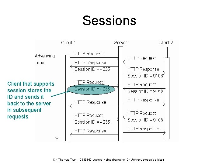 Sessions Client that supports session stores the ID and sends it back to the