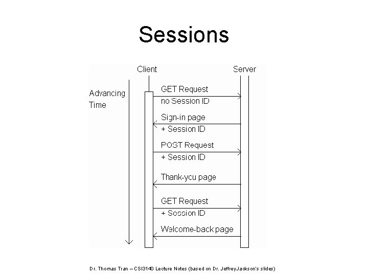 Sessions Dr. Thomas Tran – CSI 3140 Lecture Notes (based on Dr. Jeffrey Jackson’s